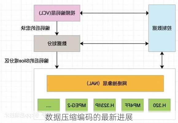 数据压缩编码的最新进展