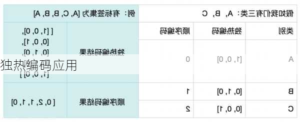 独热编码应用