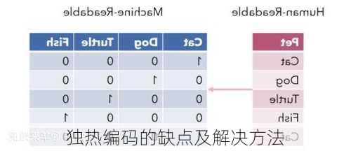 独热编码的缺点及解决方法