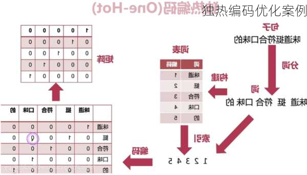 独热编码优化案例