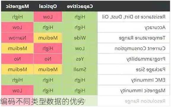 编码不同类型数据的优劣