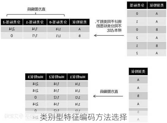 类别型特征编码方法选择