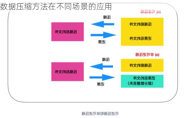 数据压缩方法在不同场景的应用