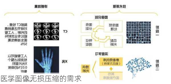 医学图像无损压缩的需求