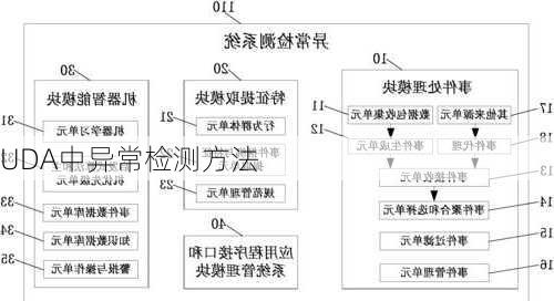 UDA中异常检测方法