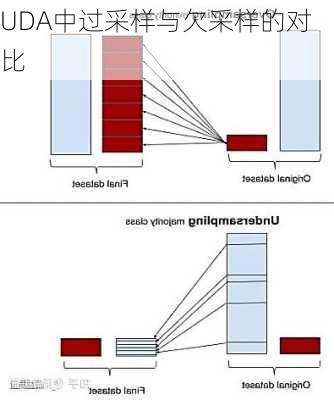 UDA中过采样与欠采样的对比