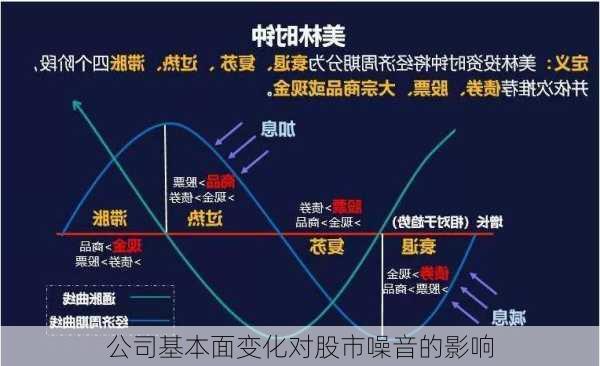 公司基本面变化对股市噪音的影响