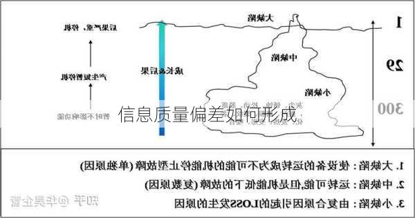 信息质量偏差如何形成