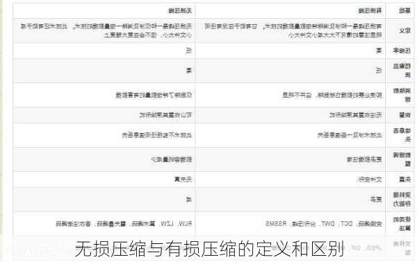 无损压缩与有损压缩的定义和区别