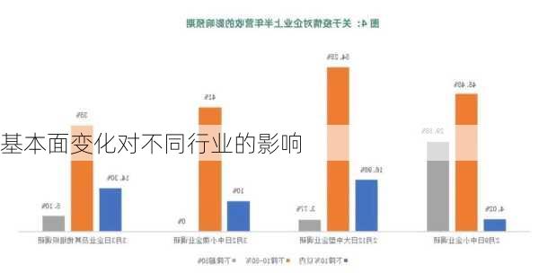 基本面变化对不同行业的影响