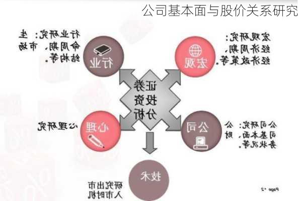 公司基本面与股价关系研究