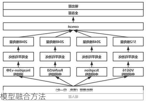 模型融合方法