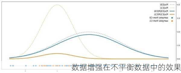 数据增强在不平衡数据中的效果