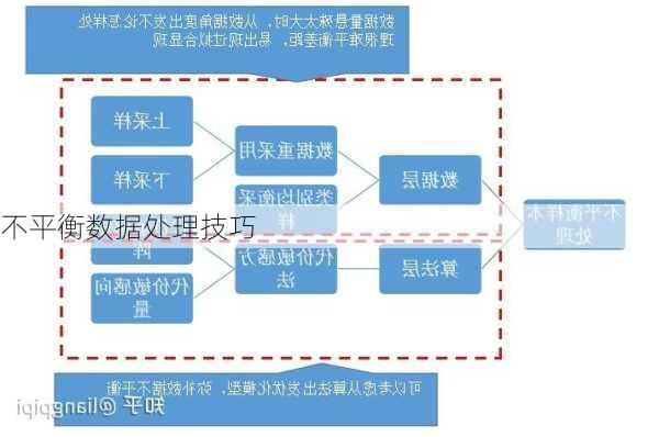 不平衡数据处理技巧