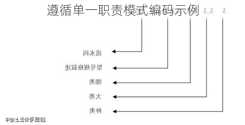 遵循单一职责模式编码示例