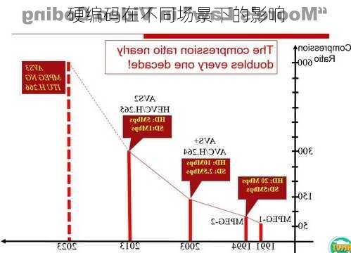 硬编码在不同场景下的影响