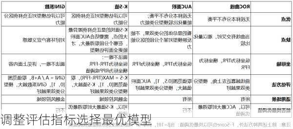 调整评估指标选择最优模型