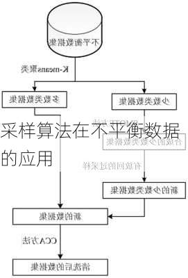 采样算法在不平衡数据的应用