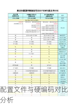 配置文件与硬编码对比分析