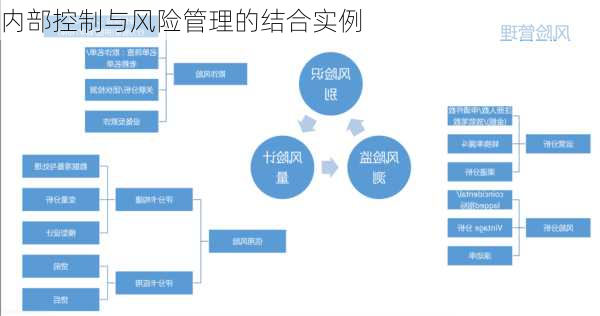 内部控制与风险管理的结合实例