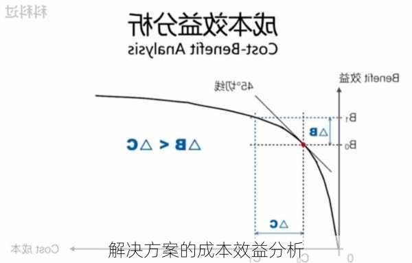 解决方案的成本效益分析