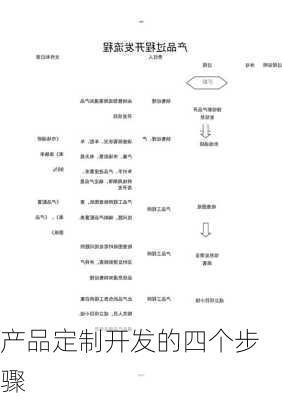 产品定制开发的四个步骤