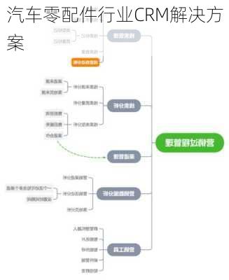 汽车零配件行业CRM解决方案