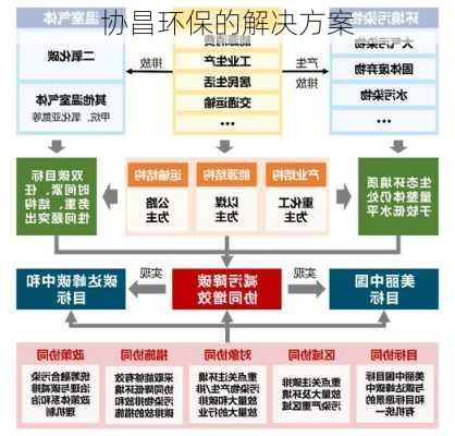 协昌环保的解决方案