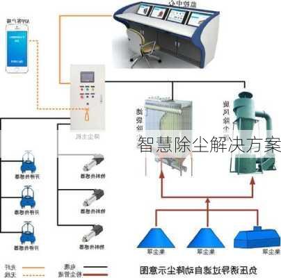 智慧除尘解决方案