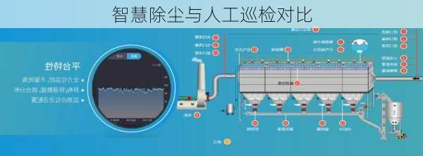 智慧除尘与人工巡检对比