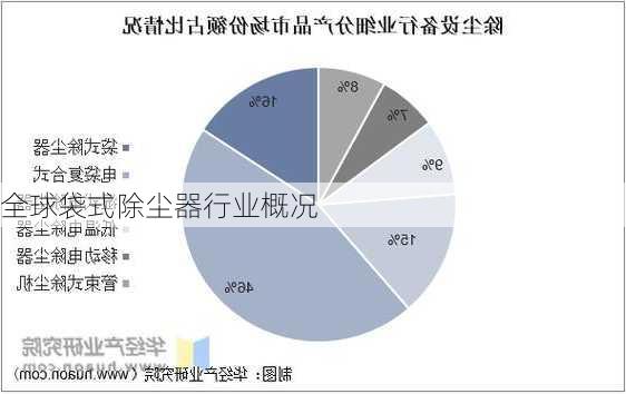 全球袋式除尘器行业概况