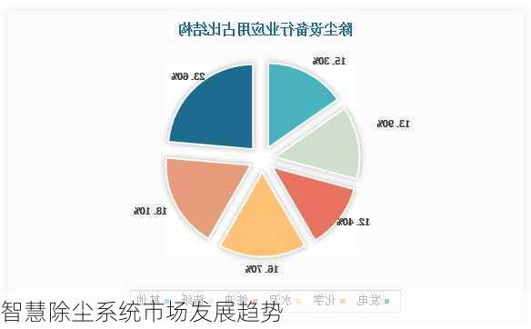 智慧除尘系统市场发展趋势