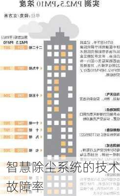 智慧除尘系统的技术故障率