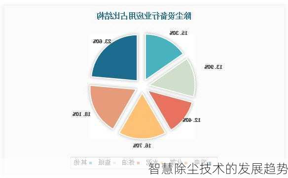 智慧除尘技术的发展趋势