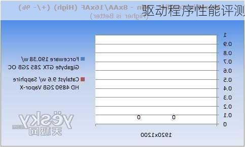 驱动程序性能评测