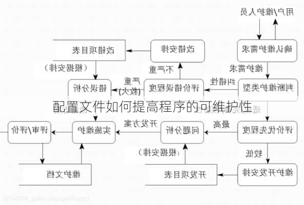 配置文件如何提高程序的可维护性