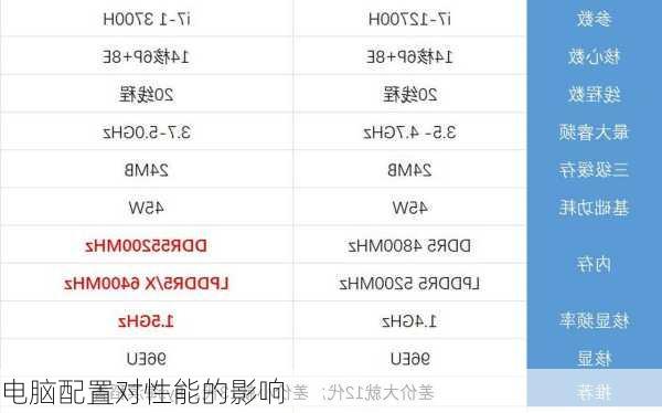 电脑配置对性能的影响