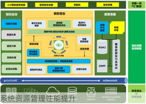 系统资源管理性能提升