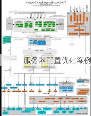 服务器配置优化案例