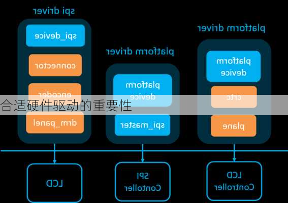 合适硬件驱动的重要性