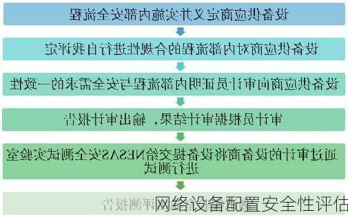 网络设备配置安全性评估