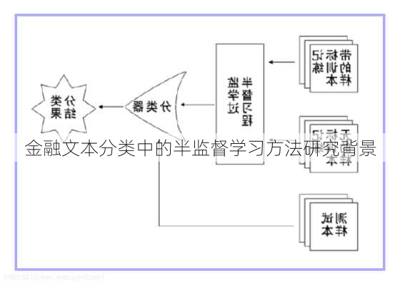 金融文本分类中的半监督学习方法研究背景