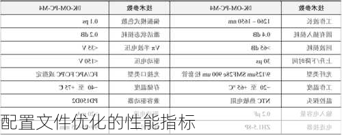 配置文件优化的性能指标