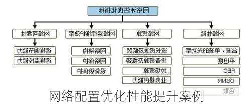 网络配置优化性能提升案例