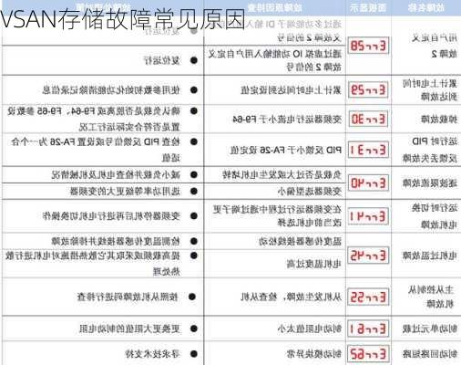 VSAN存储故障常见原因