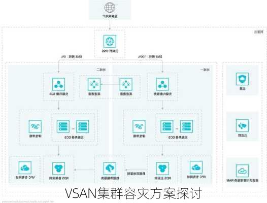 VSAN集群容灾方案探讨