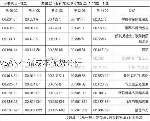 vSAN存储成本优势分析