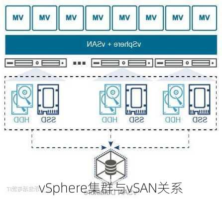 vSphere集群与vSAN关系