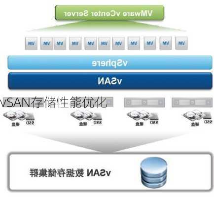 vSAN存储性能优化