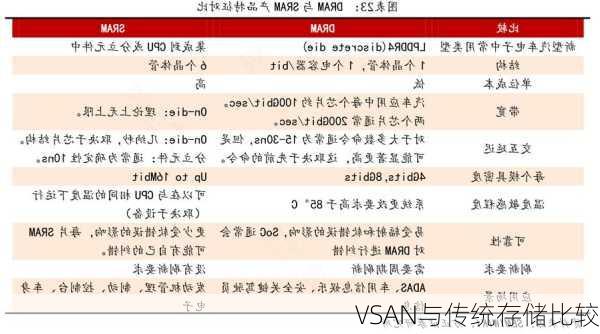 VSAN与传统存储比较